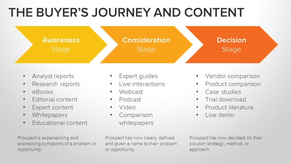 Buyer's Journey - 3 Stages - 10 Digital marketing tips in 2022